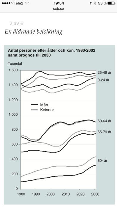 Diagram som visar antalet personer efter ålder och kön från 1980-2002 med prognos till 2030, indikerar en åldrande befolkning.