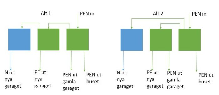 Diagram med två alternativ för uppdelning av PEN-ledare, med block och etiketter för anslutningar till nytt och gammalt garage samt hus.