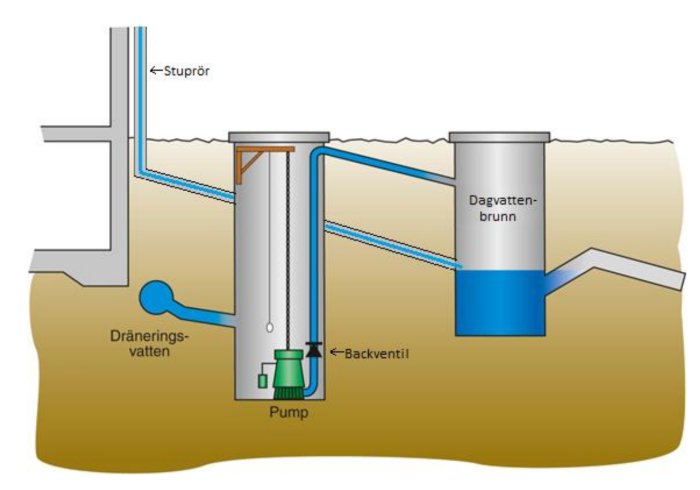 Schematisk illustration av installation av pumpbrunn för dränering under dagvattenbrunnen.