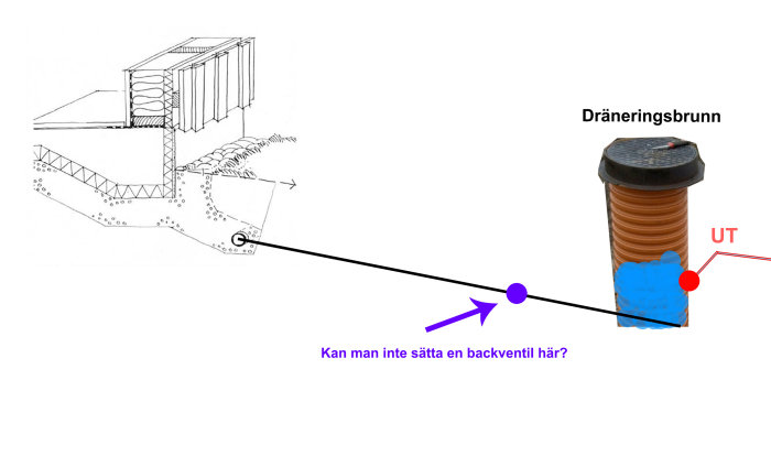 Skiss av dräneringssystem med texter som föreslår placering av en backventil.