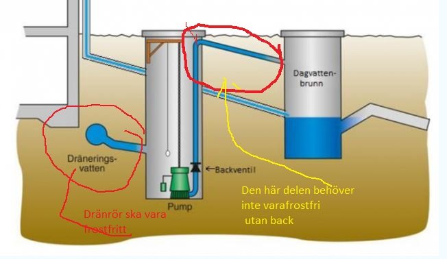 Skiss av dräneringssystem med markeringar som visar hur rören bör ligga för att vattnet ska rinna utan backventil.