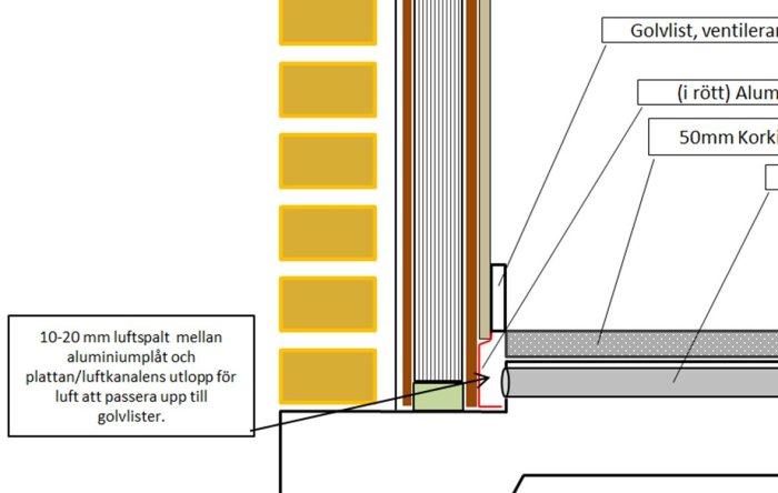 Sektionsdiagram över golvvärmesystem med luftkanaler, golvlister och isoleringsmaterial.