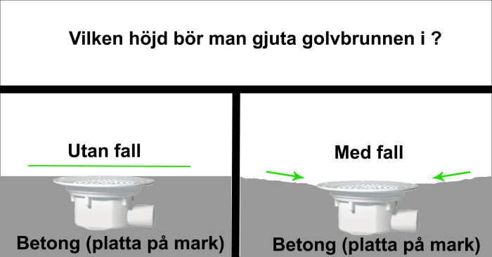 Pedagogisk illustration som visar golvbrunnar gjutna i betong, ena utan fall och andra med rekommenderat fall.