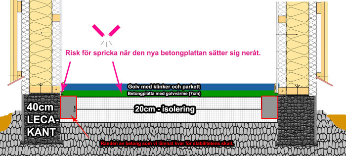 Sektion av grundkonstruktion med text indikerar risk för sprickbildning i nya betongplattan och beskrivningar av lager.