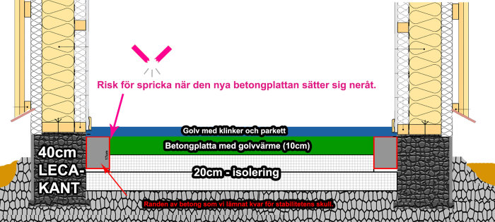 Illustration av garagegolv ombyggnad med nygjuten betongplatta, golvvärme, isolering och risk för sprickor.