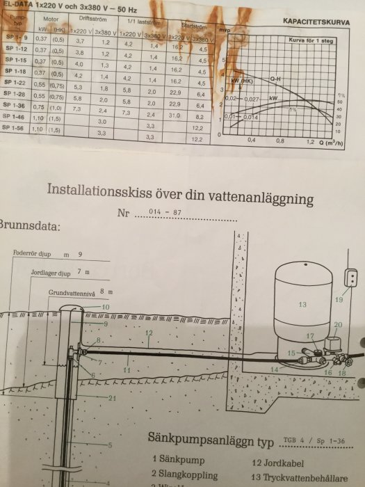 Diagram över vattenanläggning med tekniska specifikationer och en kapacitetskurva, några kaffefläckar syns.