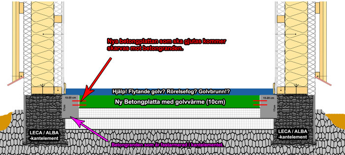 Sektionsritning som förklarar konceptet med ett flytande golv och rörelsefog i en konstruktion.