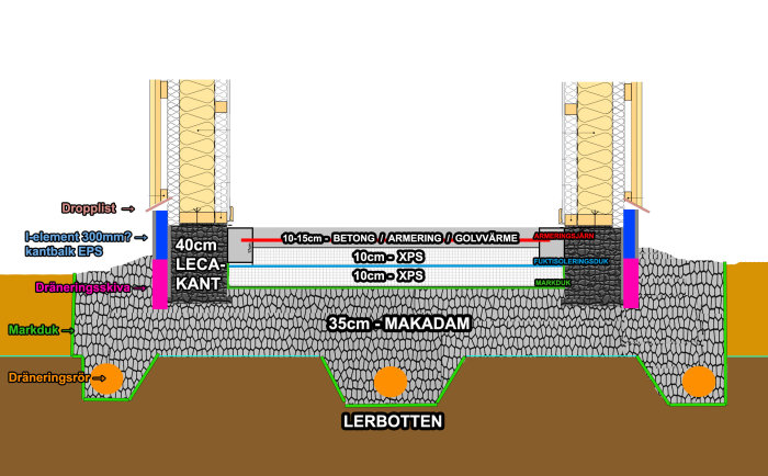 Schema över grundkonstruktion med makadam, dräneringsrör, XPS-isolering och betong med golvvärme.