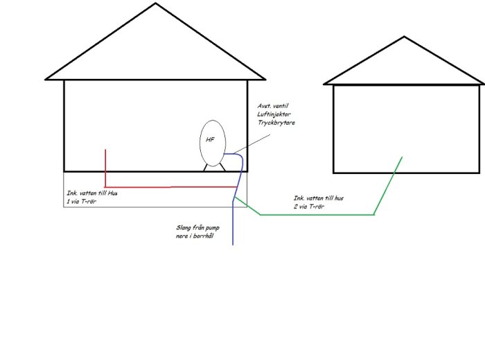Skiss över vattenkopplingar med två hus, hydrofor, slanger och ventiler.