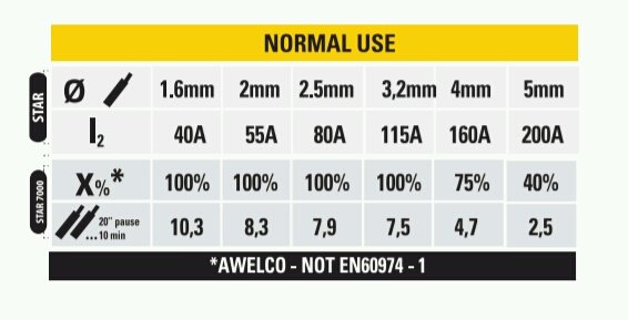 Tabell över svetsaggregatets duty cycle för 'normal use', visar att 200A är 40% och 115A är 100%.