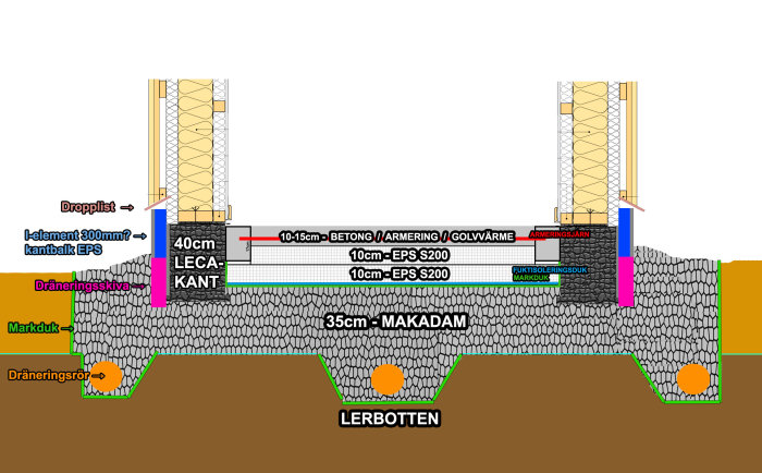 Teknisk ritning av husgrund med isolering, LECA-kant, markduk, dräneringsrör och armerad betong.