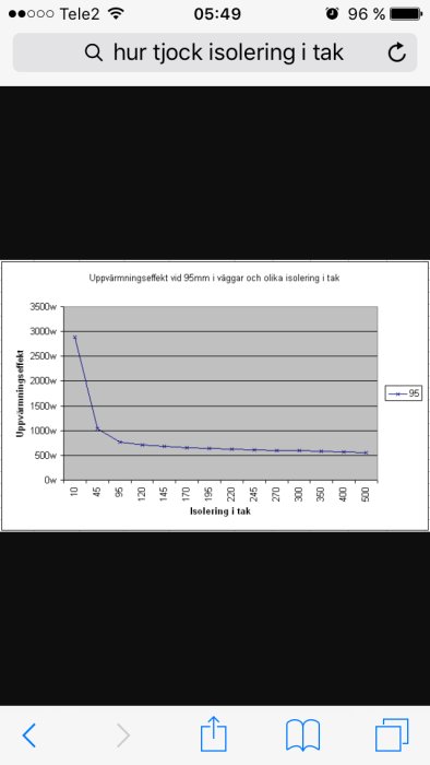 Graf som visar uppvärmningseffekt vid 95mm isolering i väggar och olika tjocklek på isolering i tak.