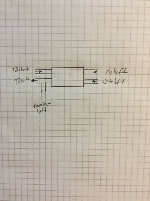 Handritad skiss av ventilationssystem med t-rör, etiketter för tilluft, avluft och kamin.