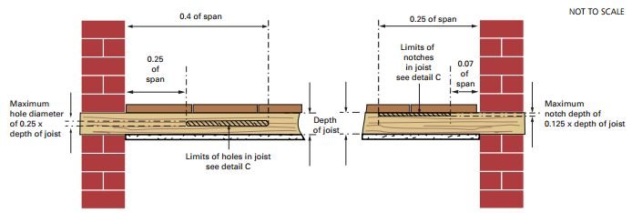 Illustration av riktlinjer för borrning och urspårning i takbalkar med måttangivelser.