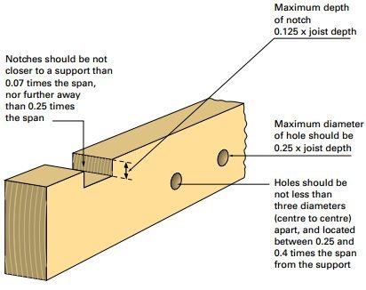 Diagram över en takbalk som visar korrekt placering och storlek för hål och urspårningar.