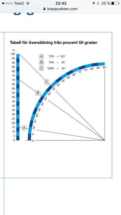 Diagram som visar översättning från procent till grader för byggprojekt, med exempelvärden och kurvers lutning.