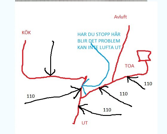 Handritad skiss som visar kopplingar mellan kök och toalett avloppsrör med potentiellt stopp.