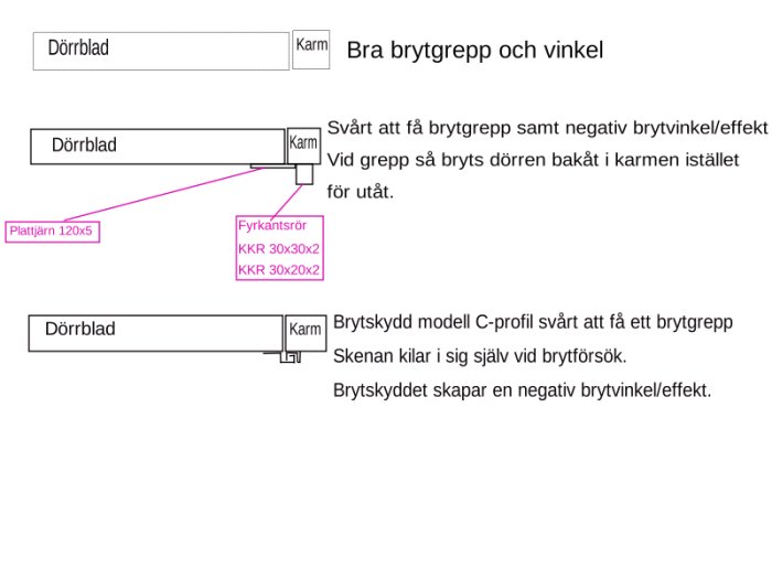 Diagram som illustrerar olika brytskydd på dörrar med förklarande text och vinklar för säker inbrottsskydd.