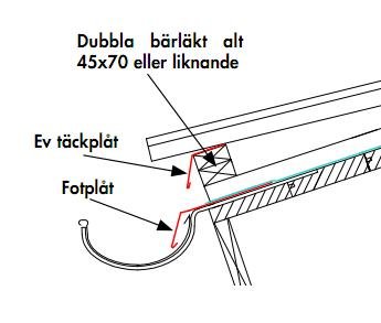 Illustration av takdetaljer med dubbla bärläkter, fotplåt och en eventuell täckplåt vid rännan.