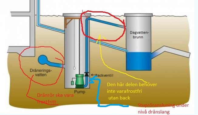 Skiss över dräneringssystem med markeringar som förklarar placering av rör för regnvatten och dränering relaterat till pump och brunn.