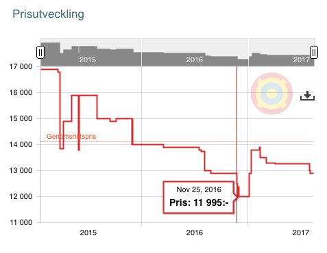 Prisutvecklingsgraf för Automower 310 som visar prisförändringar från 2015 till 2017.