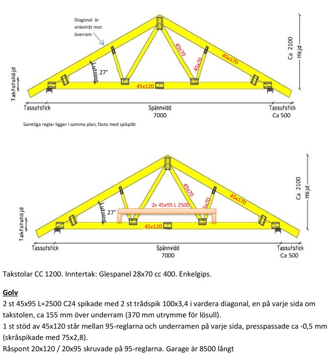 Schematisk illustration av takstol med dimensioner och viktkapacitet för golvläggning på vind.