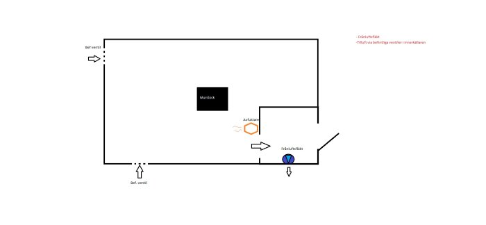 Schematisk ritning av krypgrundsventilation med markerad frånluftsfläkt, avfuktare och befintliga ventiler.