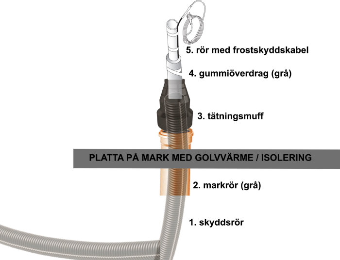 Diagram över installation av markrör med etiketter för skyddsrör, gummioverdrag och frostsäkring.