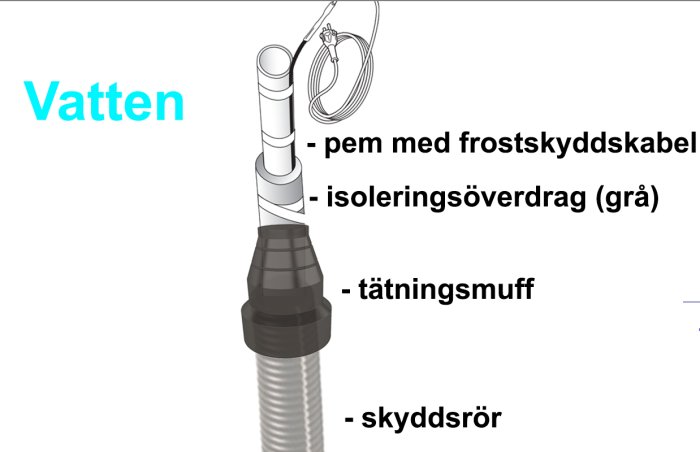 Diagram visar vattenrör med frostskyddskabel, isoleringsöverdrag och tätningsmuff inuti ett skyddsrör.