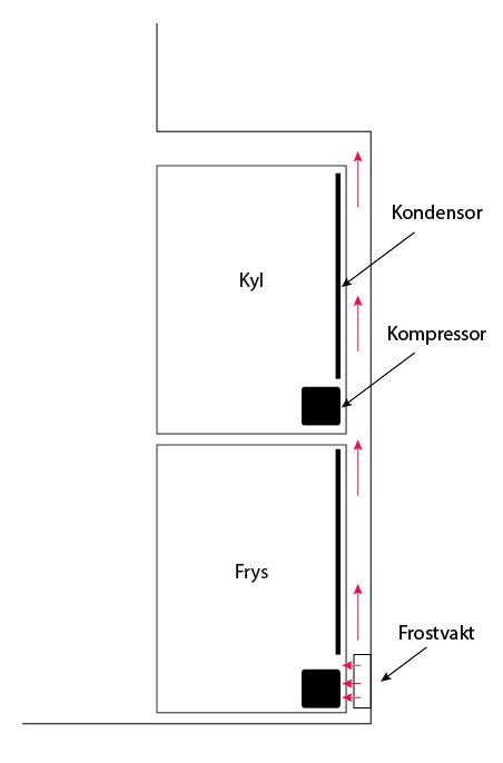 Schematisk bild av separat kyl- och frysskåp med markerade kompressorer, kondensorer och en frostvakt.