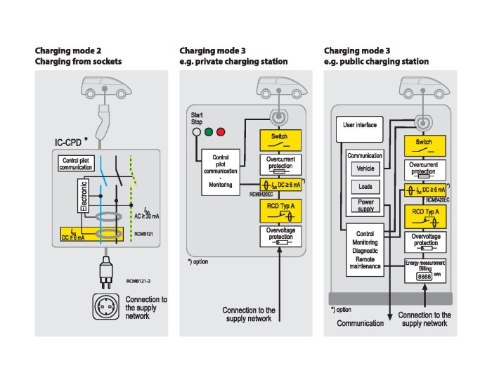 Diagram visar olika elbilsladdningsmoder och säkerhetsfunktioner för hemma och offentlig laddning.