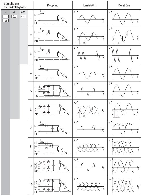 Schematiska diagram av kopplingar och strömtyper för jordfelsbrytare med förklaring av last- och felström.