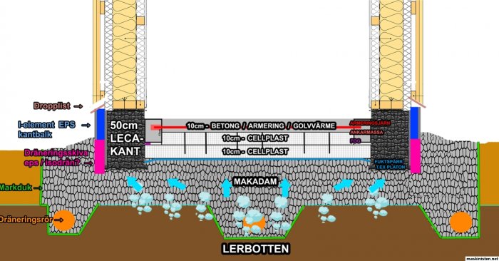 Skiss av husgrund med fuktspärr, isolering och avvattning där makadam och dräneringsrör hanterar fukt i lerjord.