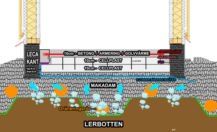 Sektionsskiss av fundament med fuktspärr, cellplastisolering och markdränering.