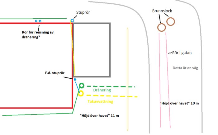 Skiss av dränering och takavvattningssystem runt ett hus med beteckningar och färgkodade ledningar.
