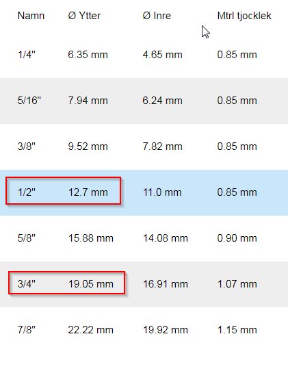 Tabell med röd markering kring dimensionerna 1/2" och 3/4" inklusive ytter- och innerdiameter samt materialtjocklek.