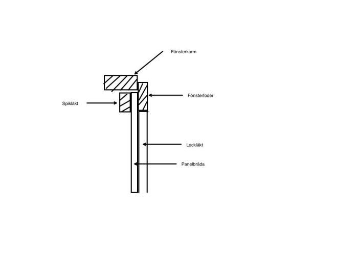 Skiss som visar delar av fönsterinstallation med benämningar som fönsterkarm, fönsterfoder, spikläkt, lockläkt och panelbräda.