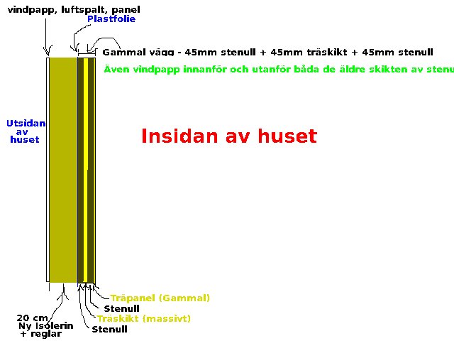 Schematisk illustration av en väggkonstruktion med gammal och ny isolering, ångspärr och vindpapp från husets insida.