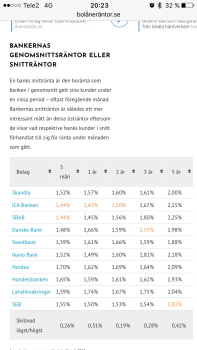 Skärmdump från en webbsida som visar en tabell med olika bankers snitträntor för bolån uppdelade per löptid.