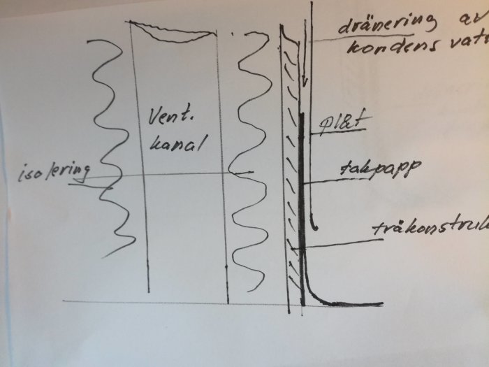 Handritad skiss visar korrekt dränering av kondensvatten vid ventilation genom pulpettak.