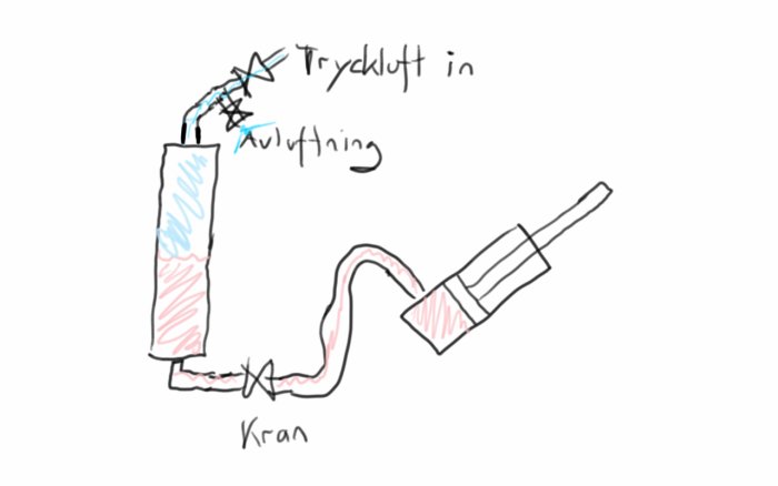 Skiss av ett system för tryckluft med etiketterade delar: "Tryckluft in", "Avluftning" och "Kran".
