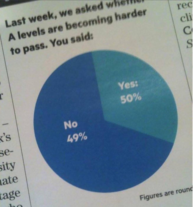 Cirkeldiagram som visar 50% svarat ja och 49% nej på om A-nivåer blir svårare.