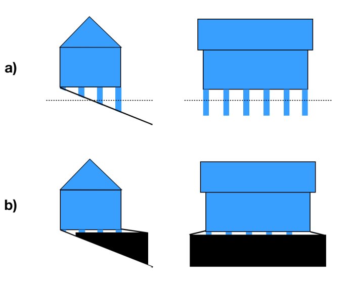 Schematiska illustrationer av ett 1,5-planshus på plintar vs. med mur på sluttande tomt.