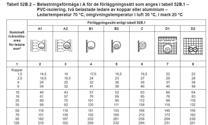 Tabell med belastningsförmåga för olika förläggningssätt och kabeltyper, understruket avsnitt.