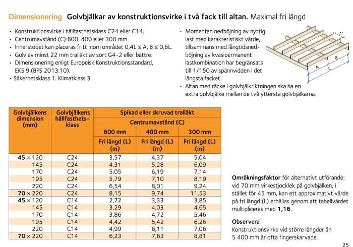 Tabell över dimensionering av golvbjälkar för altanbygge med specifikationer och rekommenderade mått.