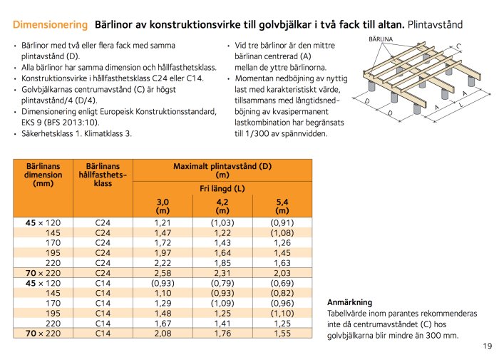 Tabell över dimensionering för bärlinor och rekommenderat plintavstånd för altanbygge med en illustrativ skiss.