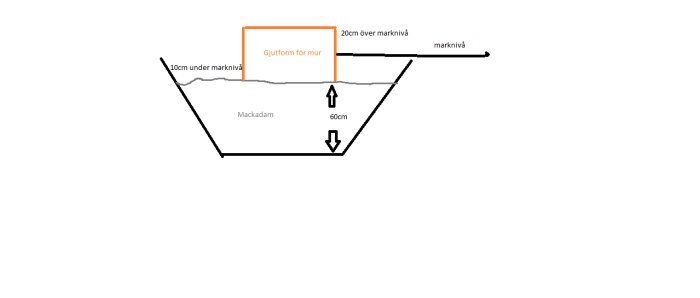 Schematisk illustration av tvärsnitt för grundmur med markduk, makadam och gjutform för mur under marknivå.