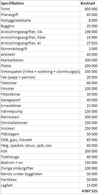 Kostnadsspecifikation för ett byggprojekt med priser för posterna tomt, anslutningsavgifter och byggarbeten.