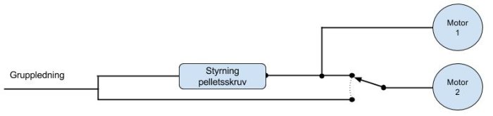 Principschema med gruppledning, styrenhet för pelletsutmatning och två motorer.