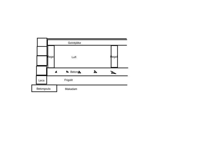 Schematisk illustration av en byggsektion med leca, isolering, betongplatta, makadam och upphöjt träbjälklag.